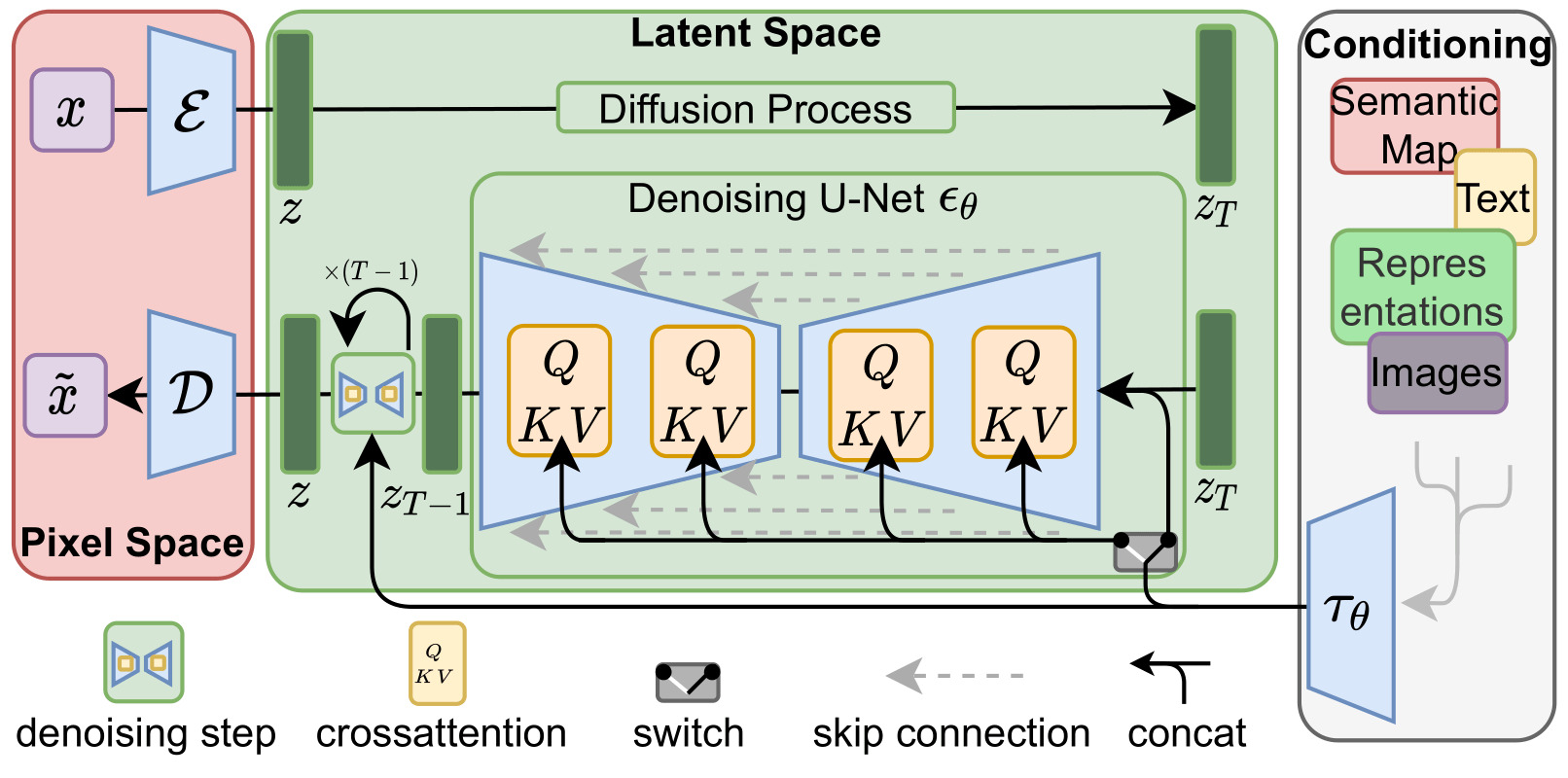 a figure from the "High-Resolution Image Synthesis with Latent Diffusion Models" paper, and the only non-AI image in this document.